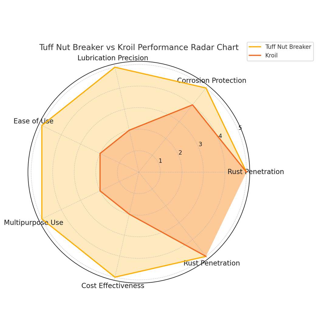 Tuff Nut Breaker vs. Kroil: Which Penetrating Lubricant Delivers the Most Value?